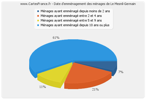 Date d'emménagement des ménages de Le Mesnil-Germain